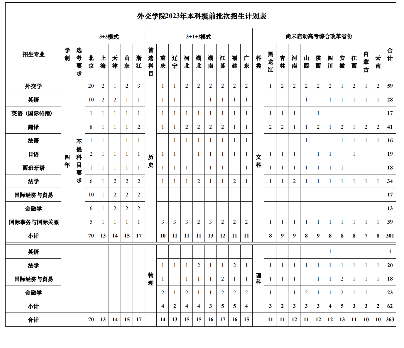 2023年招生計(jì)劃及各專業(yè)招生人數(shù)