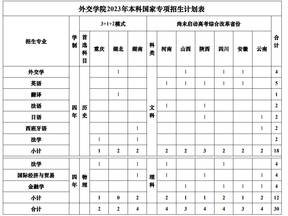 2023年招生計(jì)劃及各專業(yè)招生人數(shù)