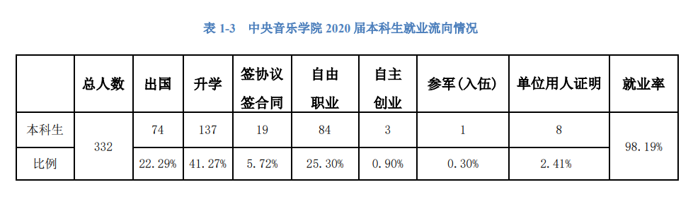 中央音樂學(xué)院就業(yè)率及就業(yè)前景怎么樣,好就業(yè)嗎？