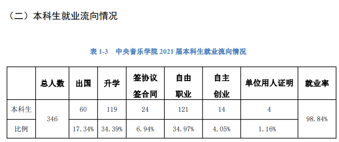 中央音樂學(xué)院就業(yè)率及就業(yè)前景怎么樣,好就業(yè)嗎？