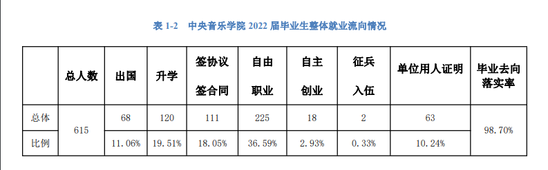 中央音樂學(xué)院就業(yè)率及就業(yè)前景怎么樣,好就業(yè)嗎？