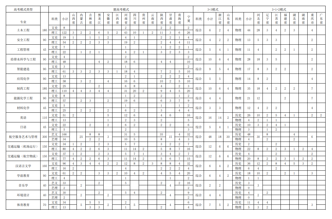2023年招生計劃及各專業(yè)招生人數(shù)