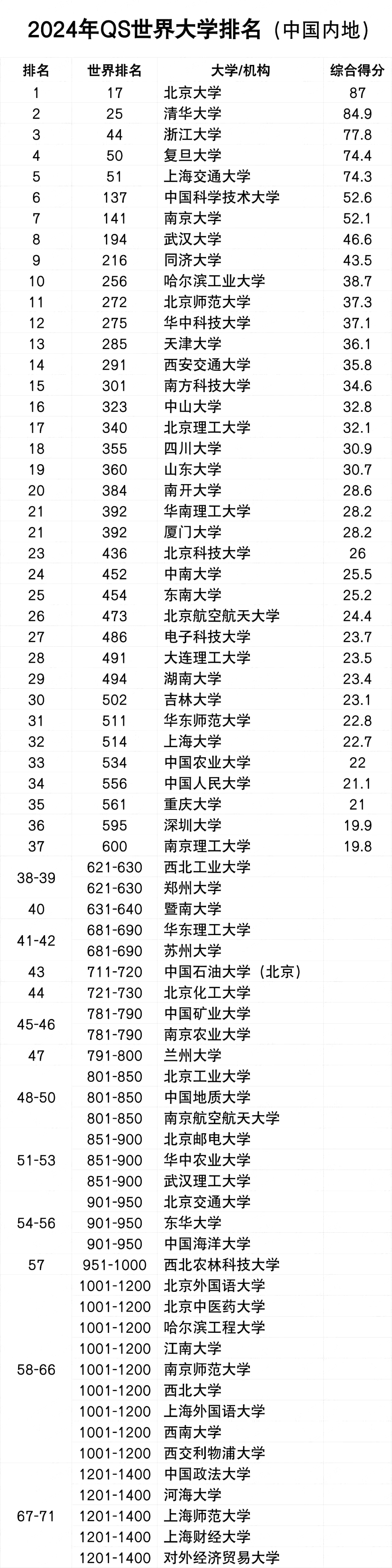 2024年QS世界大學(xué)排名完整版,最新世界大學(xué)排名發(fā)布