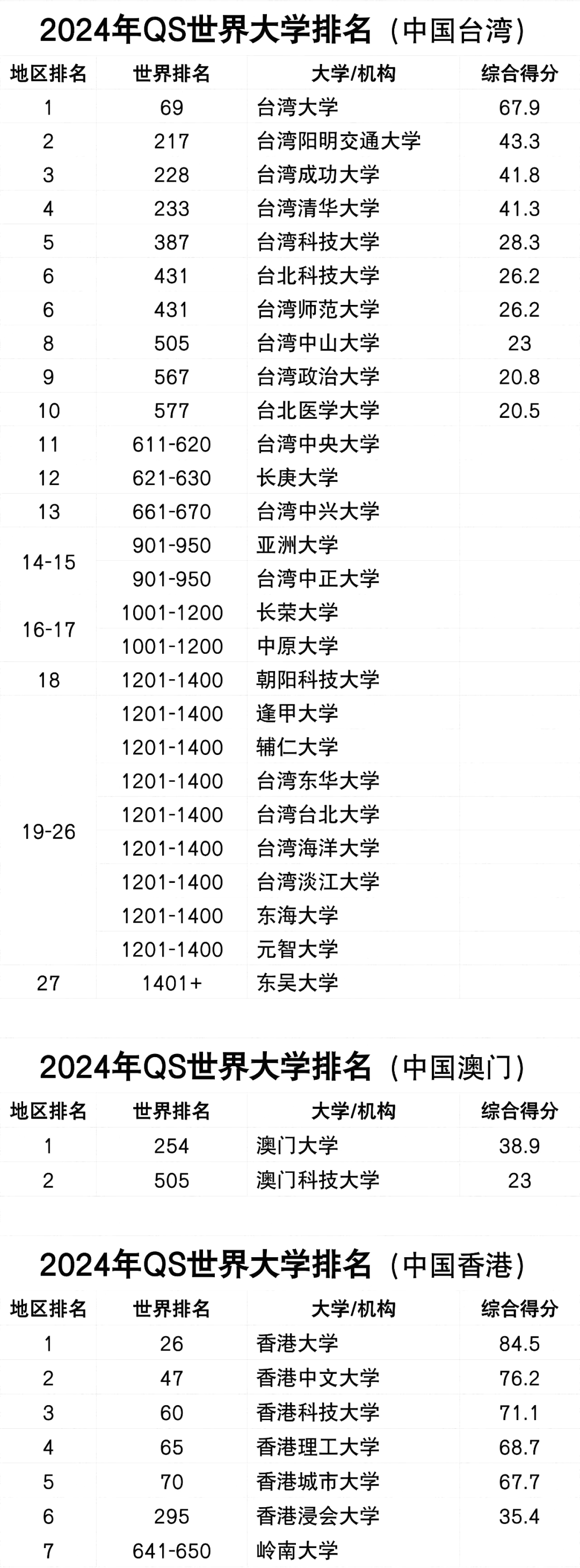 2024年QS世界大學(xué)排名完整版,最新世界大學(xué)排名發(fā)布