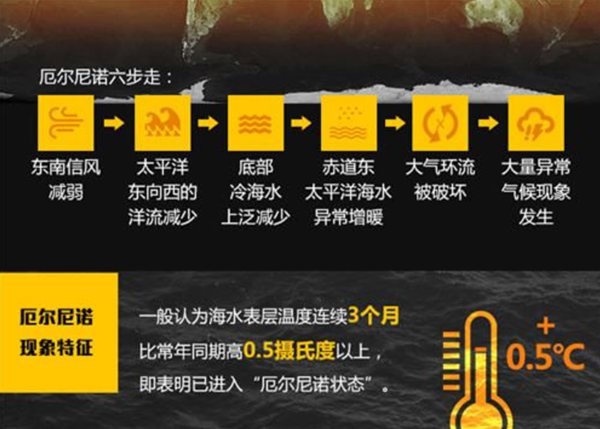 厄爾尼諾現(xiàn)象是什么意思,厄爾尼諾現(xiàn)象對中國的影響是什么