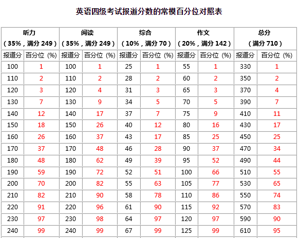 2023年英語四級(jí)考試通過率是多少,CET4多少分過線