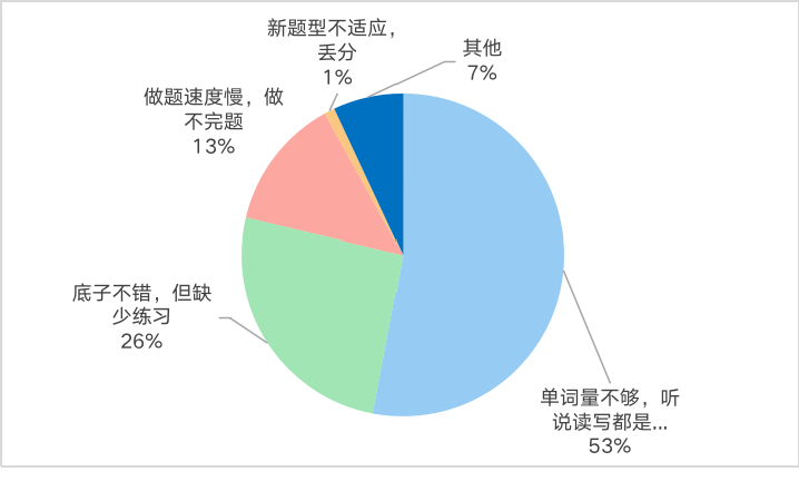 2023年英語四級(jí)考試通過率是多少,CET4多少分過線