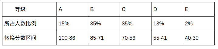 廣西普通高中學(xué)業(yè)水平選擇性考試成績(jī)等級(jí)轉(zhuǎn)換方案