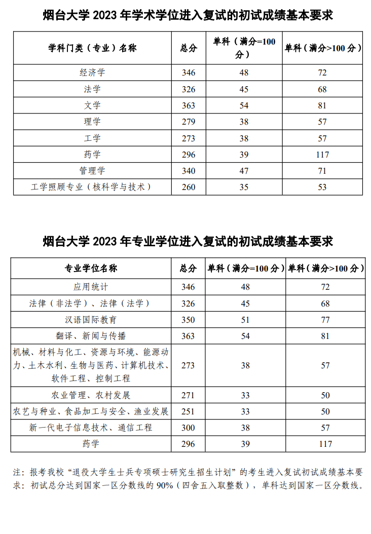 2024年煙臺大學(xué)研究生分數(shù)線一覽表(含2023年歷年)