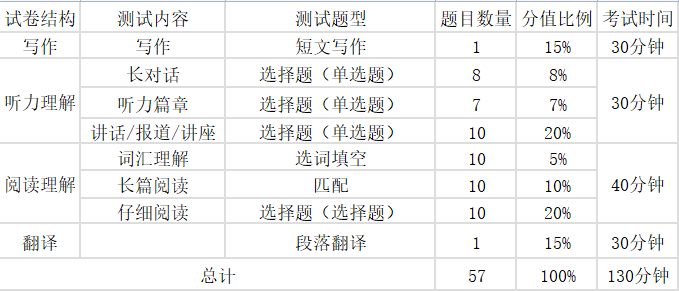 大學(xué)英語六級考試分值分布明細(xì),六級分?jǐn)?shù)分配情況