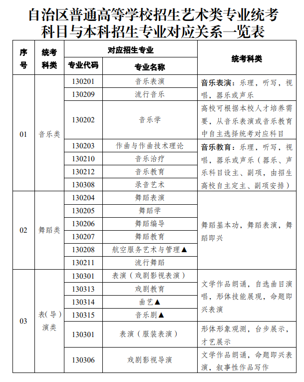 新疆藝考有哪些專業(yè),新疆藝術統(tǒng)考選什么專業(yè)？
