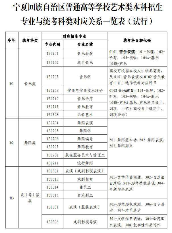 寧夏藝考有哪些專業(yè),寧夏藝術(shù)統(tǒng)考選什么專業(yè)？