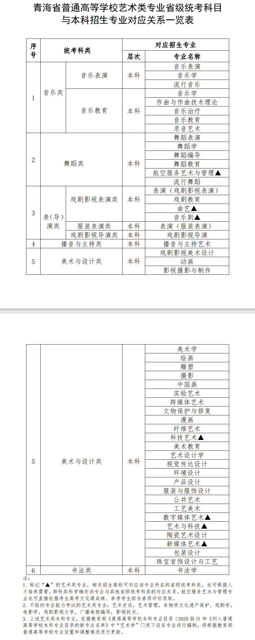 青海藝考有哪些專業(yè),青海藝術統(tǒng)考選什么專業(yè)？