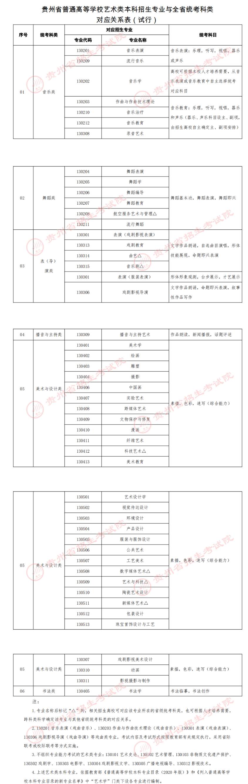 貴州藝考有哪些專業(yè),貴州藝術(shù)統(tǒng)考選什么專業(yè)？