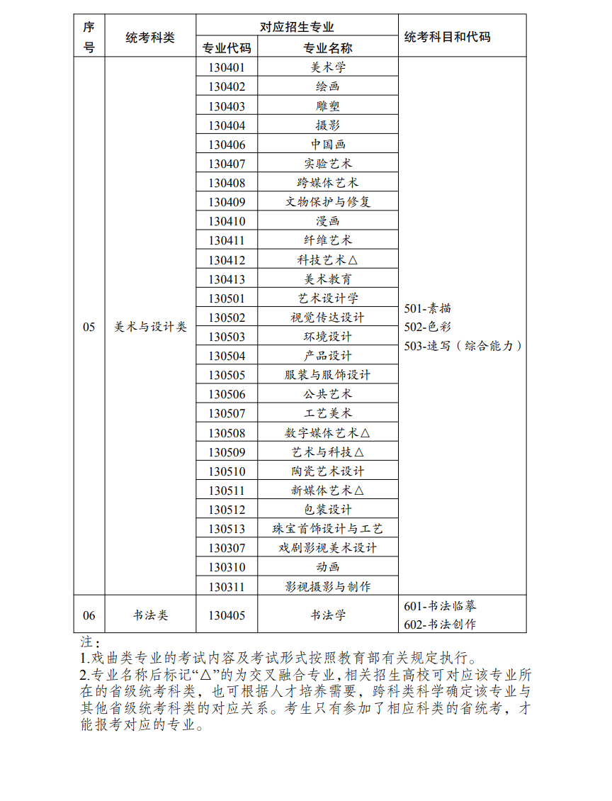 云南藝考有哪些專業(yè),云南藝術(shù)統(tǒng)考選什么專業(yè)？