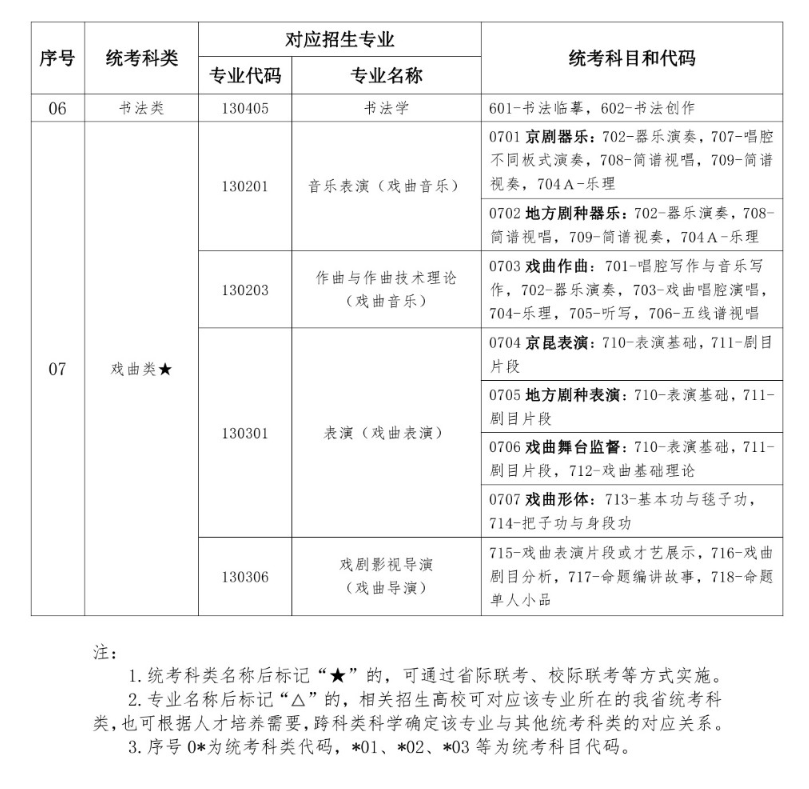湖北藝考有哪些專業(yè),湖北藝術(shù)統(tǒng)考選什么專業(yè)？
