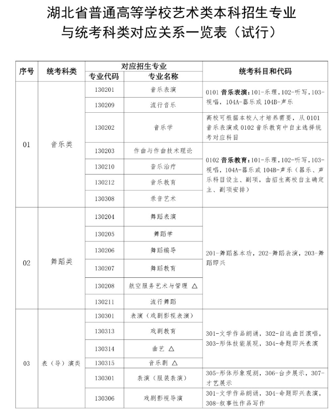 湖北藝考有哪些專業(yè),湖北藝術(shù)統(tǒng)考選什么專業(yè)？