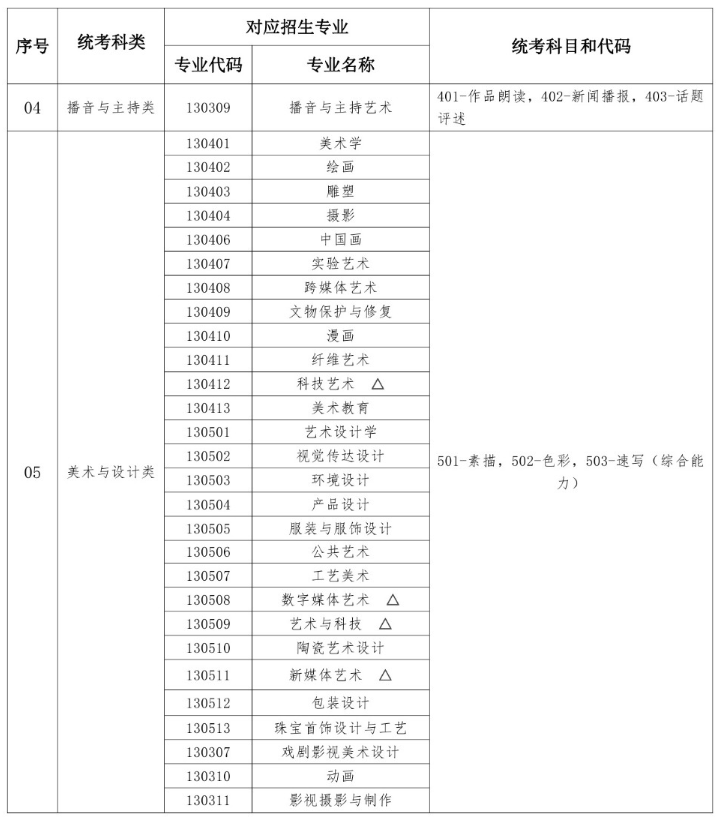 湖北藝考有哪些專業(yè),湖北藝術(shù)統(tǒng)考選什么專業(yè)？