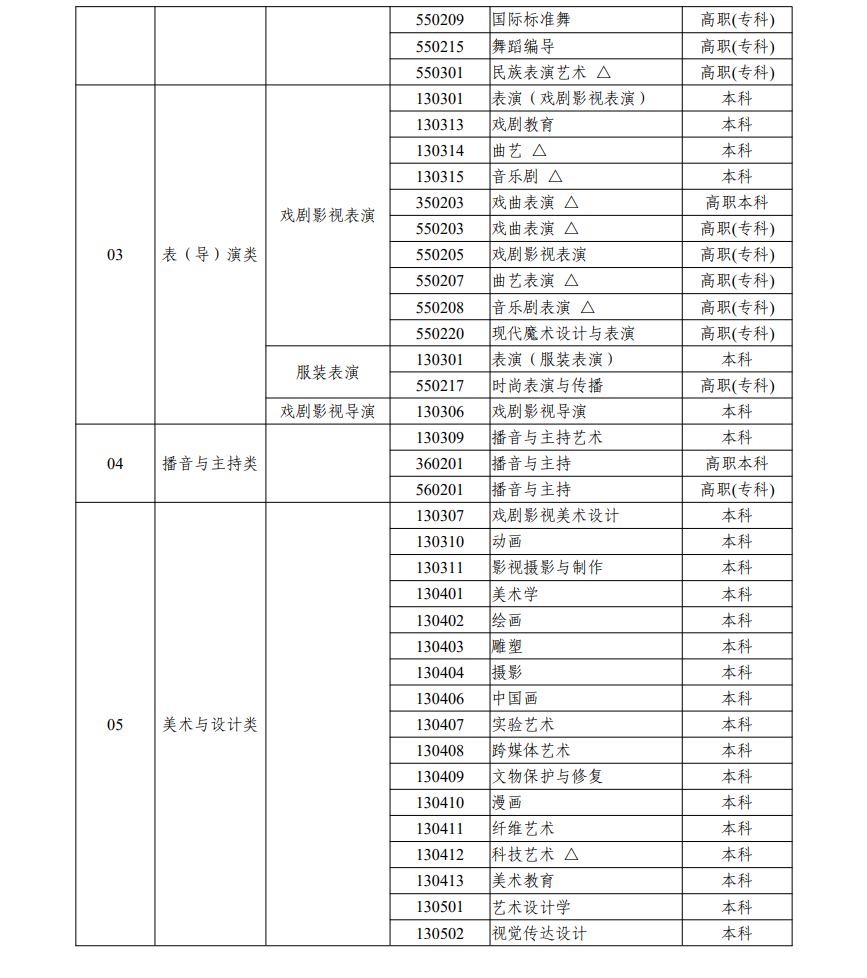 浙江藝考有哪些專(zhuān)業(yè),浙江藝術(shù)統(tǒng)考選什么專(zhuān)業(yè)？