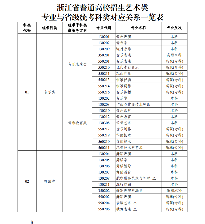 浙江藝考有哪些專(zhuān)業(yè),浙江藝術(shù)統(tǒng)考選什么專(zhuān)業(yè)？