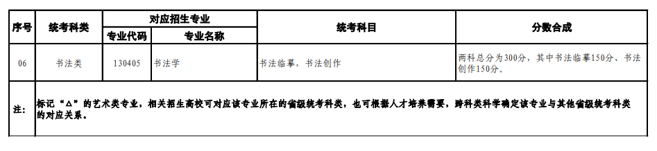 山東藝考有哪些專業(yè),山東藝術(shù)統(tǒng)考選什么專業(yè)？