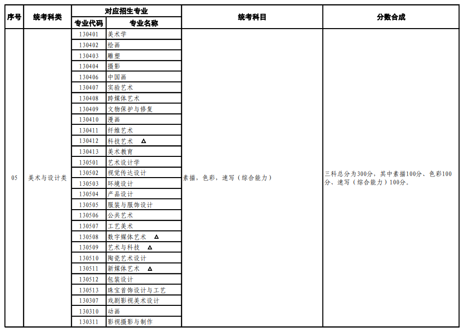 山東藝考有哪些專業(yè),山東藝術(shù)統(tǒng)考選什么專業(yè)？