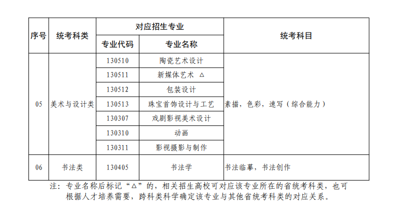 廣東藝考有哪些專業(yè),廣東藝術統(tǒng)考選什么專業(yè)？