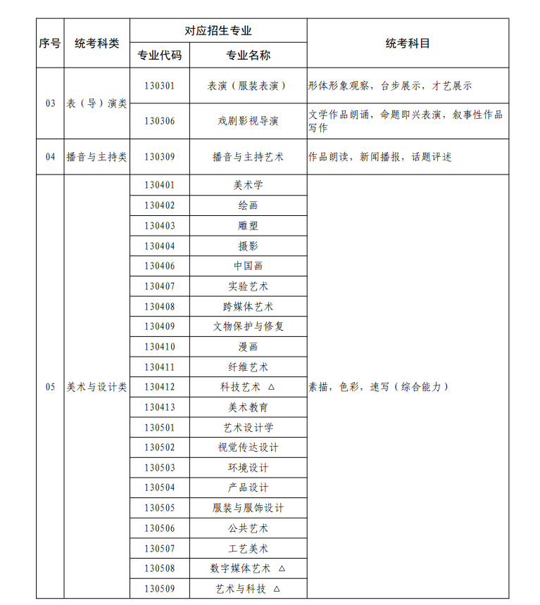 廣東藝考有哪些專業(yè),廣東藝術統(tǒng)考選什么專業(yè)？