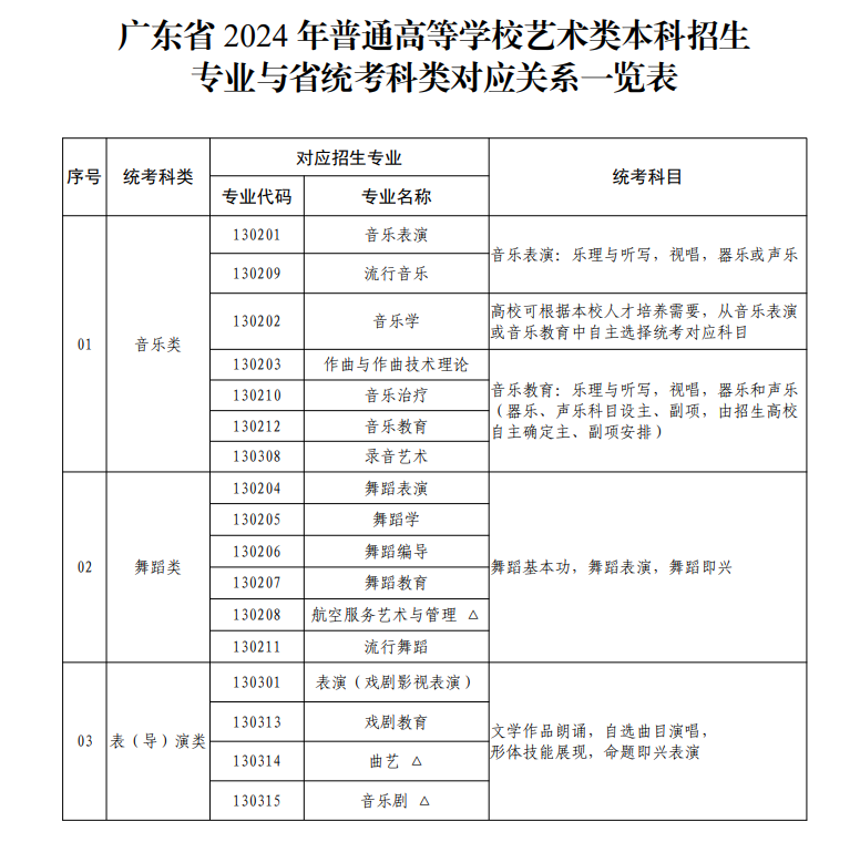 廣東藝考有哪些專業(yè),廣東藝術統(tǒng)考選什么專業(yè)？