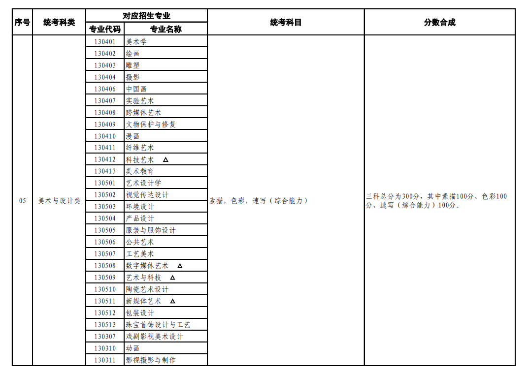 上海藝考有哪些專業(yè),上海藝術(shù)統(tǒng)考選什么專業(yè)？