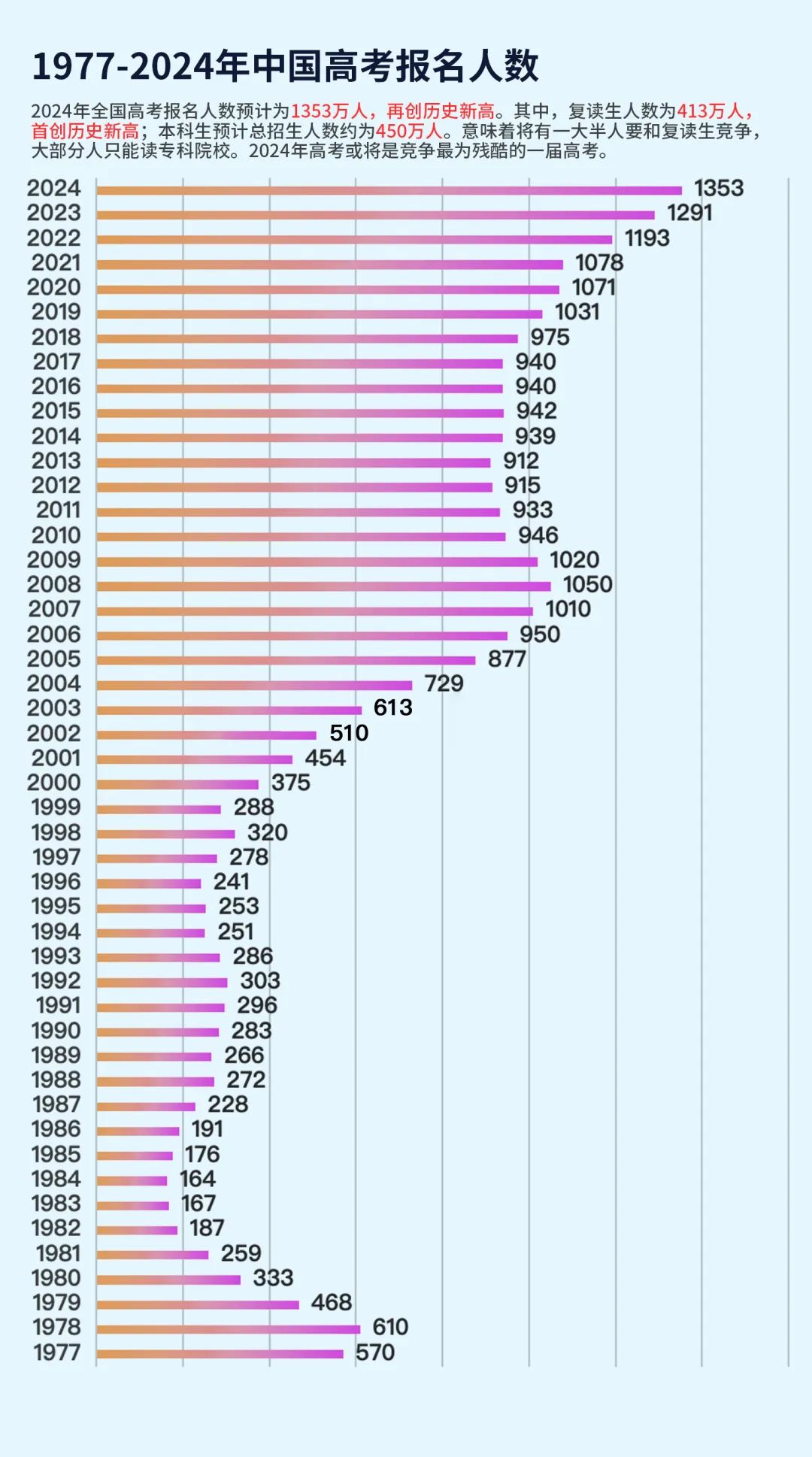 2024年高考有多少人（附：歷年高考人數(shù)統(tǒng)計圖）