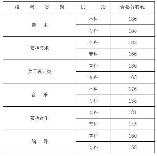 2024年內(nèi)蒙古藝術(shù)統(tǒng)考合格分?jǐn)?shù)線(含2022-2023歷年)