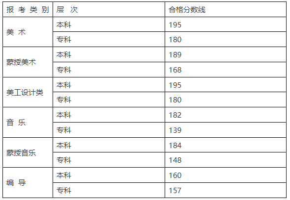 2024年內(nèi)蒙古藝術(shù)統(tǒng)考類型有哪些,內(nèi)蒙古藝考分哪幾類