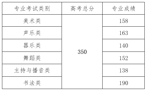 2024年海南藝術(shù)統(tǒng)考合格分?jǐn)?shù)線(含2022-2023歷年)