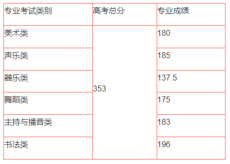 2024年海南藝術(shù)統(tǒng)考合格分?jǐn)?shù)線(含2022-2023歷年)