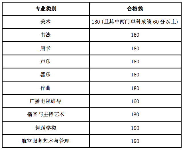 2024年海南藝術(shù)統(tǒng)考合格分?jǐn)?shù)線(含2022-2023歷年)