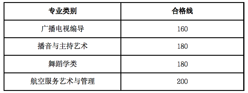 2024年甘肅藝術統(tǒng)考合格分數(shù)線(含2022-2023歷年)