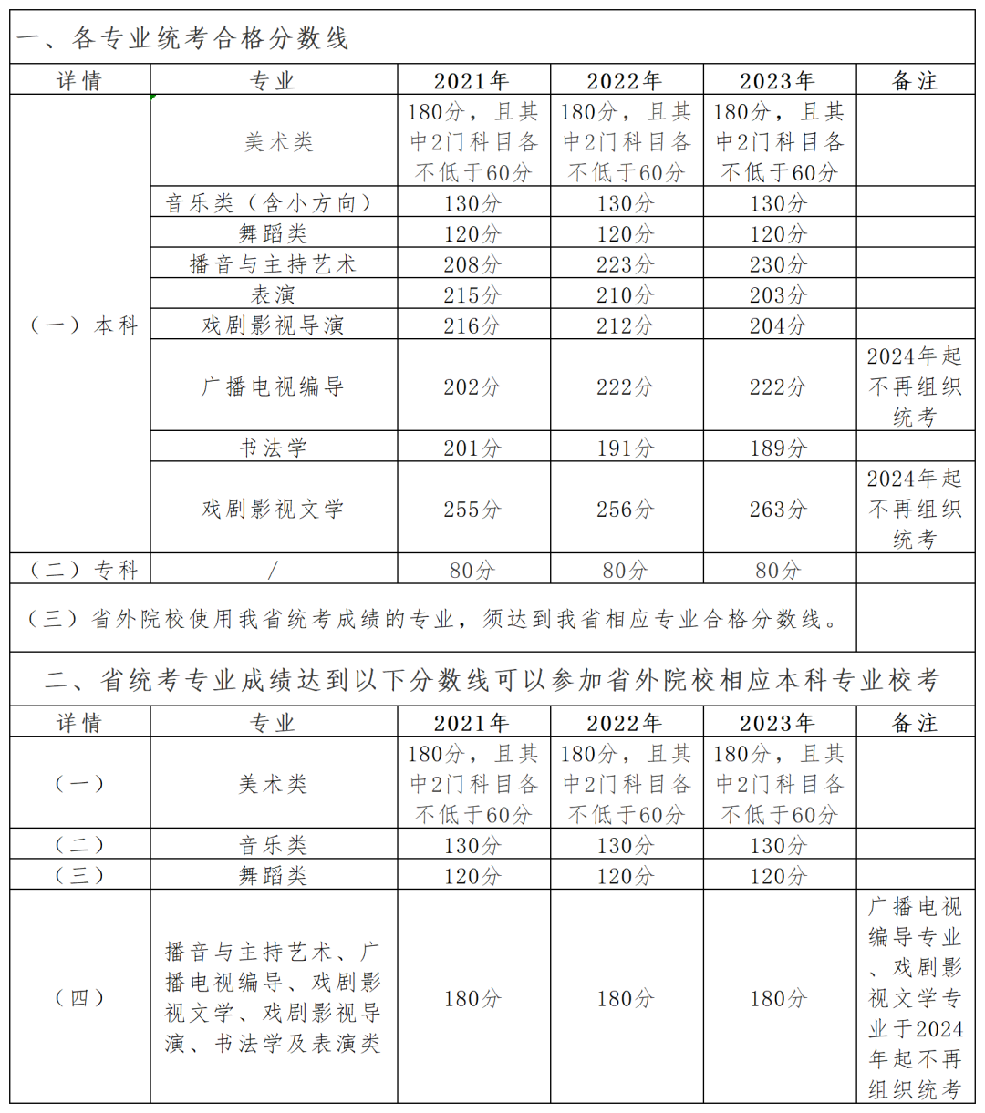 2024年貴州藝術(shù)統(tǒng)考合格分?jǐn)?shù)線(含2022-2023歷年)