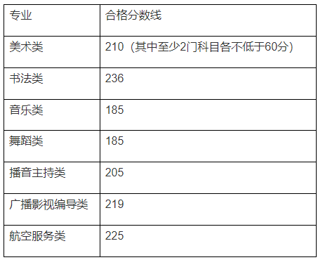 2024年廣西藝術(shù)統(tǒng)考合格分數(shù)線(含2022-2023歷年)