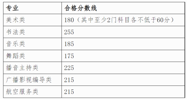 2024年廣西藝術(shù)統(tǒng)考合格分數(shù)線(含2022-2023歷年)