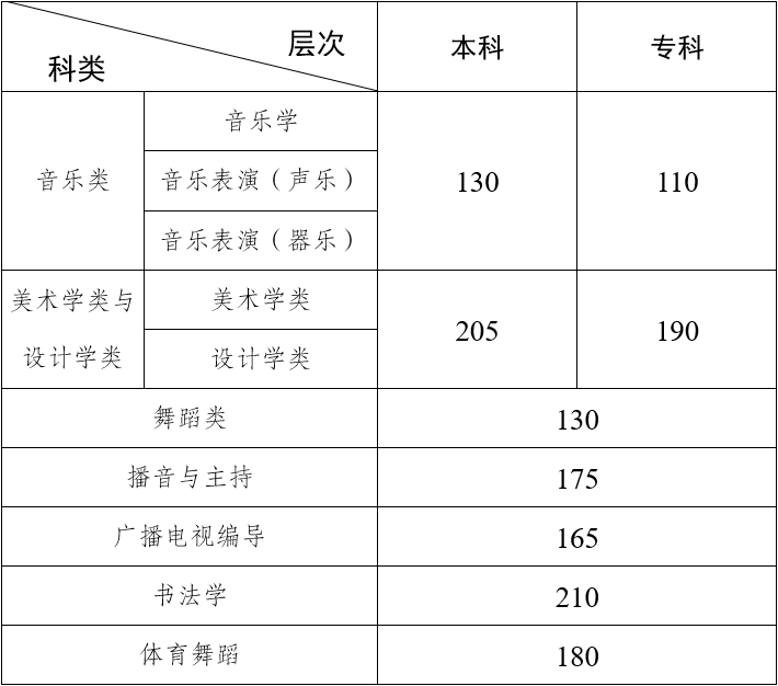 2024年云南藝術(shù)統(tǒng)考合格分?jǐn)?shù)線(含2022-2023歷年)