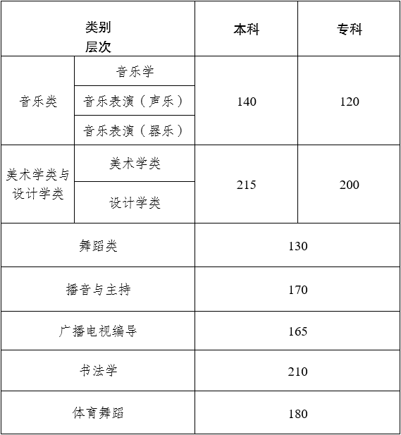 2024年云南藝術(shù)統(tǒng)考合格分?jǐn)?shù)線(含2022-2023歷年)