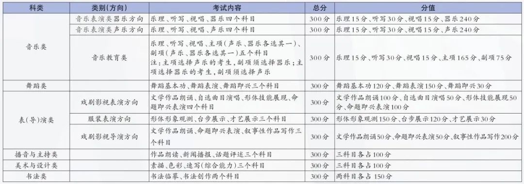 北京藝考有哪些專業(yè),北京藝術(shù)統(tǒng)考選什么專業(yè)？