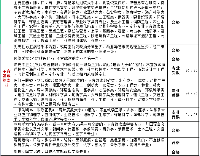 高考體檢項目有哪些_都檢查什么？（附標準對照表）