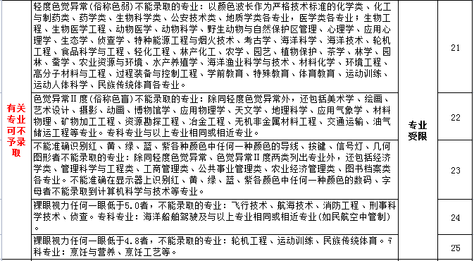 高考體檢項目有哪些_都檢查什么？（附標準對照表）