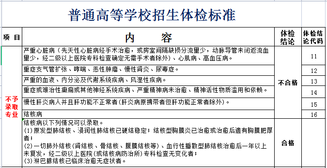 高考體檢項目有哪些_都檢查什么？（附標準對照表）