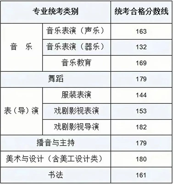2024年內(nèi)蒙古藝術(shù)統(tǒng)考合格分?jǐn)?shù)線(含2022-2023歷年)