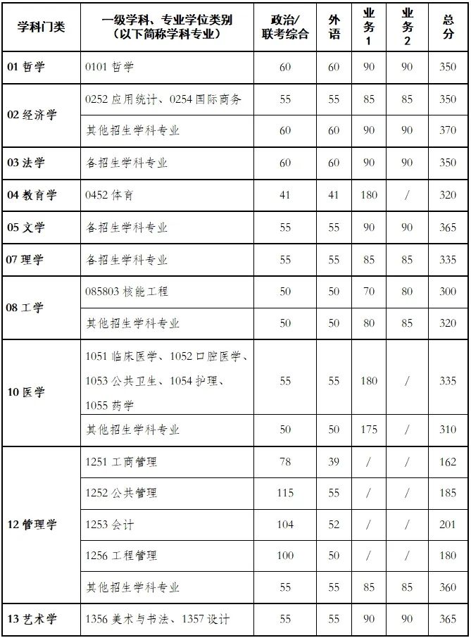 2024年西安交通大學各專業(yè)考研復試分數(shù)線一覽表(含2023年)