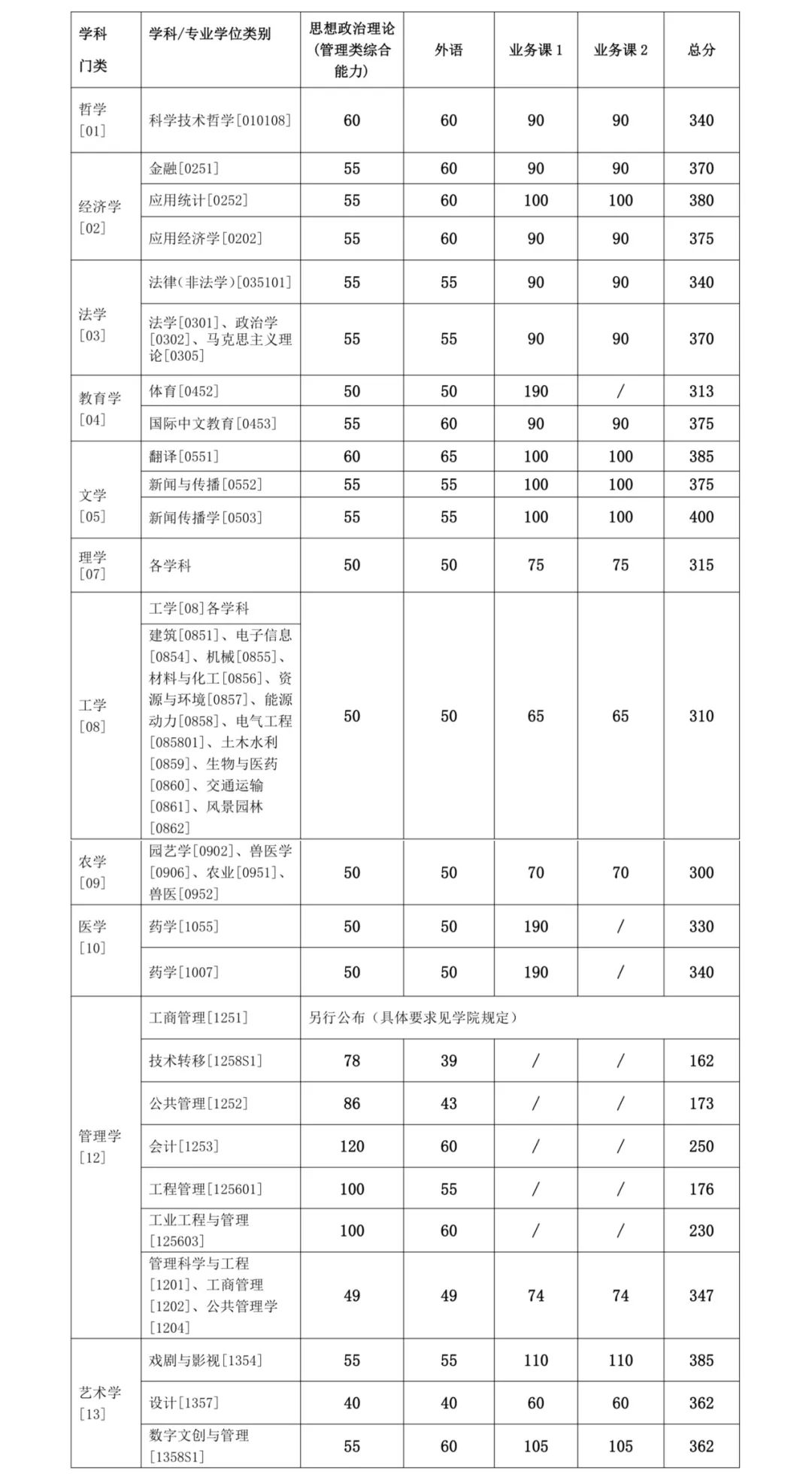 2024年上海交通大學各專業(yè)考研復試分數(shù)線一覽表（含2023年）