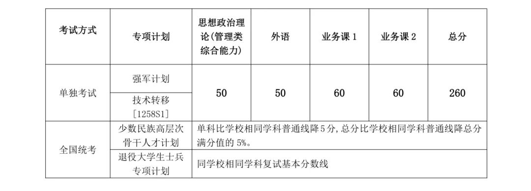 2024年上海交通大學各專業(yè)考研復試分數(shù)線一覽表（含2023年）